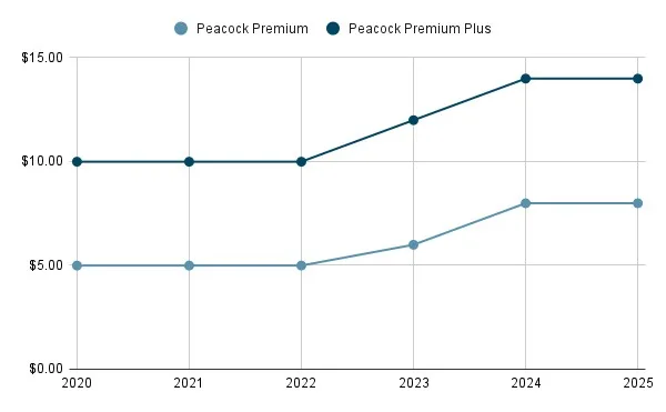 Line chart depicting Peacock’s monthly pricing from 2020–2025.