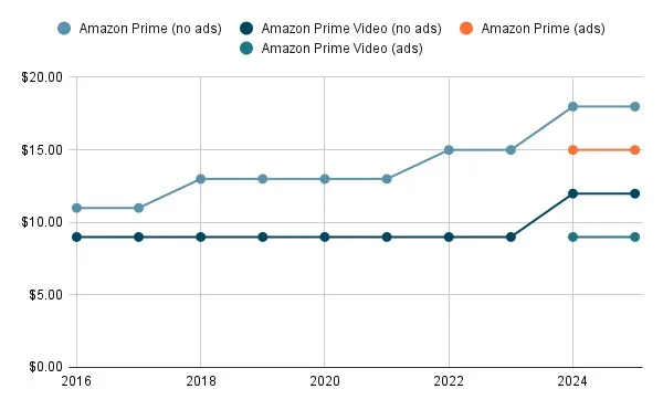 Line chart depicting Amazon Prime Video’s monthly pricing from 2016–2025.