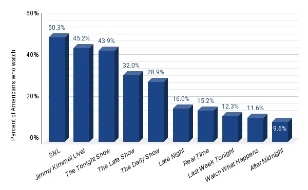 Vertical bar graph showing different percentages of Americans who watch each late-night show. SNL has the tallest bar at 50.3%.