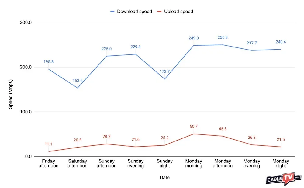 A chart showing our test results for T Mobile 5G Home Internet’s speeds over a weekend.